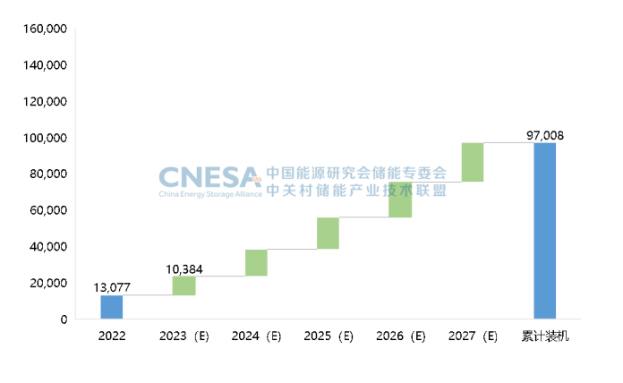  圖7：未來5年中國新型儲能新增投運規(guī)模預測（保守場景，2023-2027年），單位：MW.png