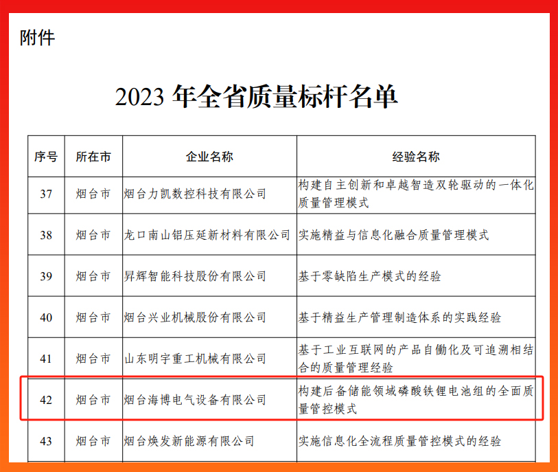全省質(zhì)量標桿